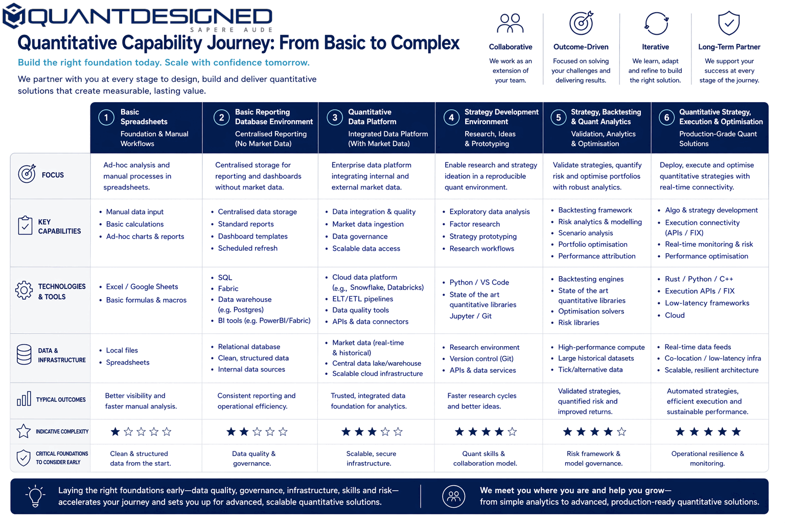Diagram: a maturity matrix of six stages from manual workflows to quantitative strategy, execution and optimisation, across focus, capabilities, tools, data and outcomes.