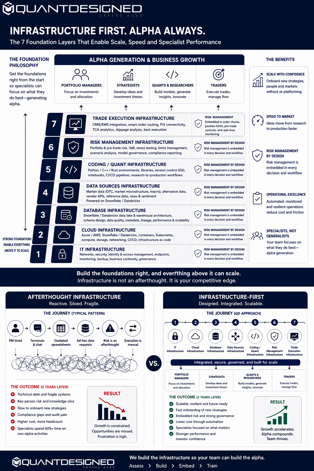 Diagram: Infrastructure First — the 7 foundation layers that enable scale, speed, and specialist performance in quantitative finance, from IT infrastructure through to trade execution, with risk management embedded at every level.